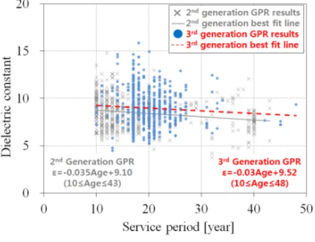 Fig. 10. Dielectric Constants of Road Pavement by 1 GHz GPR  Antennas with Different Characteristics