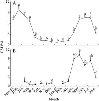 Fig. 3. Monthly changes of gonadosomatic index ( GSI) in female T. obscurus. A, brackish area; B, tidal pool.