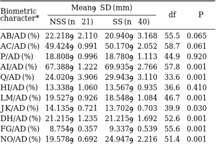 Table 2. Comparison on biometric characters between non-spawning and spawning season male  speci-men of pale chub, Zacco platypus by t-test Biometric Mean±SD (mm) df P character* NSS (n= =20) SS (n= =28) AB/AD (%) 25.998±3.236 24.065±2.936 38.5 0.040 AC/AD