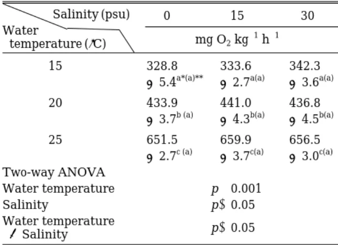 Fig. 2. Metabolic energy loss by different water tempera- tempera-tures and salinities in Lateolabrax maculatus.