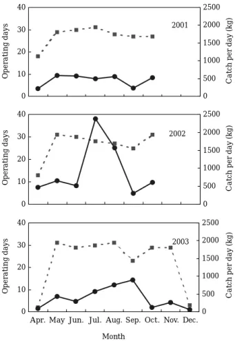 Fig. 2. Monthly fluctuation in the number of operating days (dotted line) and catch per day (kg) (solid line) of fish collected by a set net off Yeosu from 2001 to 2003
