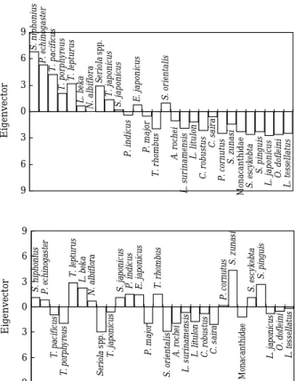 Fig. 5. Clustering of fish species, based on presence or absence, collected by a set net in the inshore  wa-ters of Yeosu in 2001