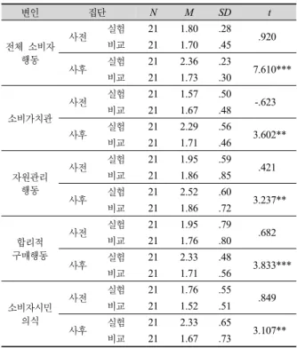 표  6에  제시된  바와  같이  전체  경제개념의  사전검사  결과는  실험집단(M=1.23,  SD=.39)과  비교집단(M=1.17,  SD=.27)  간의  통계적으로  유의한  차이(t=.646,  p<.05)가  나타나지  않았으며,  사후검사  결과  두  집단의  점수는  실험 집단(M=1.95,  SD=.26),  비교집단(M=1.36,  SD=.35)으로  통계적으로  유의한  차이를  보였다(t=6.946,  p<.001)