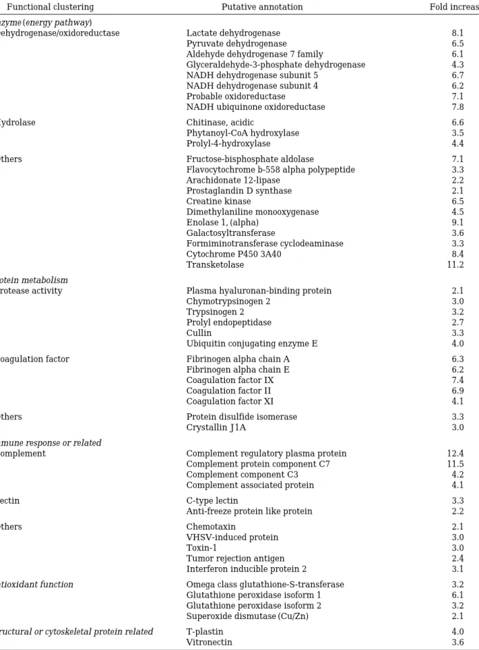 Table 1. Functional clustering of highly up-regulated genes (¤2-fold) in mud loach liver during chronic exposure to elevated water temperature (32� C)