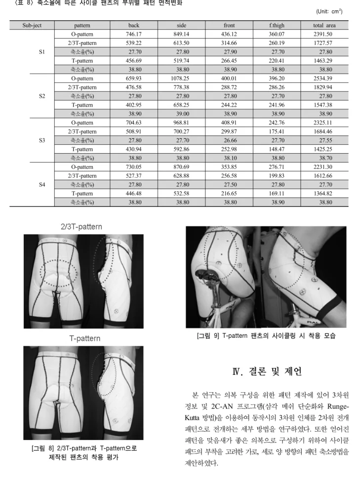 [그림  9]  T-pattern  팬츠의  사이클링  시  착용  모습 [그림  8]  2/3T-pattern과  T-pattern으로  제작된  팬츠의  착용  평가S2O-pattern 659.93 1078.25 400.01 396.20 2534.39 2/3T-pattern476.58778.38288.72286.261829.94축소율(%)27.8027.8027.8027.7027.80 T-pattern402.95658.25244.22241.961547.