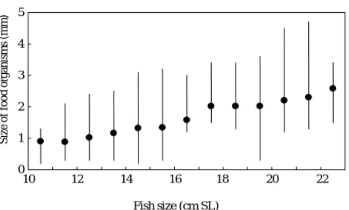Fig. 3. Ontogenetic changes in size of food organisms consumed by Hapalogenys mucronatus (Solid circle and vertical bar represent the mean and range, respectively).