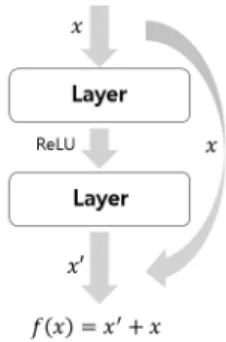 Fig. 2. Residual Connection