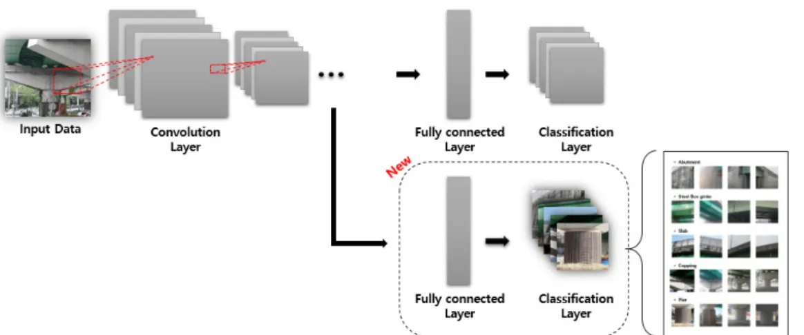 Fig. 5. Bridge Component Classification
