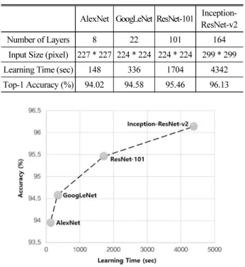 Table 2. GoogLeNet Confusion Matrix  (Top-1 Accuracy) Abutment Copping Pier Slab girder Total