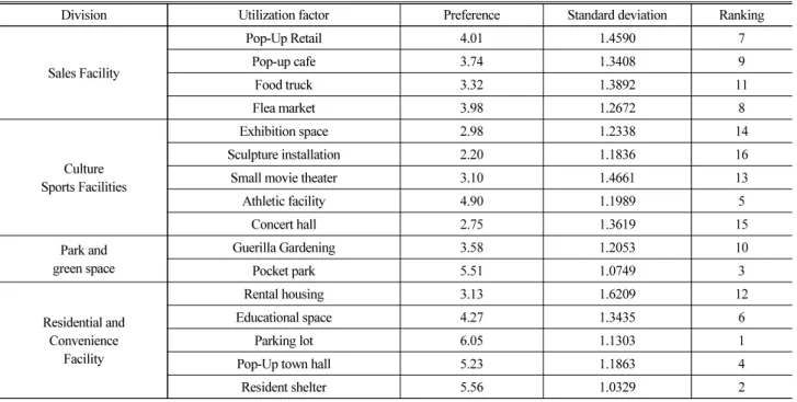 Table 2. Priority of Idle Space Utilization Factor based on Temporary Use