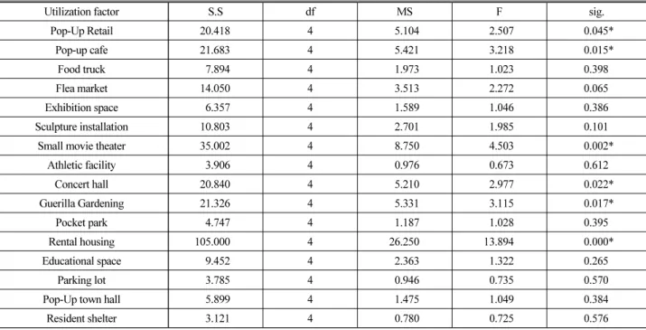 Table 4. ANOVA Results (Length of Residence)