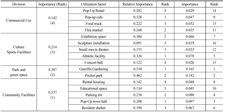 Table 5. Relatice Importance of Idle Space Utilization Factor based on Temporary Use