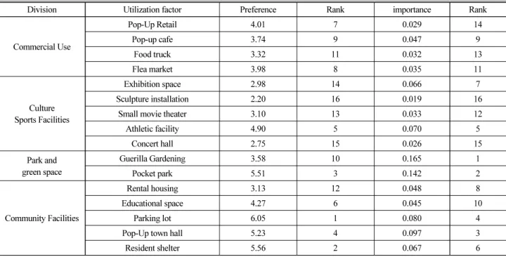 Table 6. Priority and Importance of Idle Space Utilization Factor based on Temporary Use