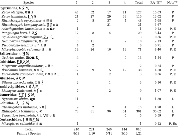Table 2. Fish fauna at each station of the Bukhan river system in June and October, 2004
