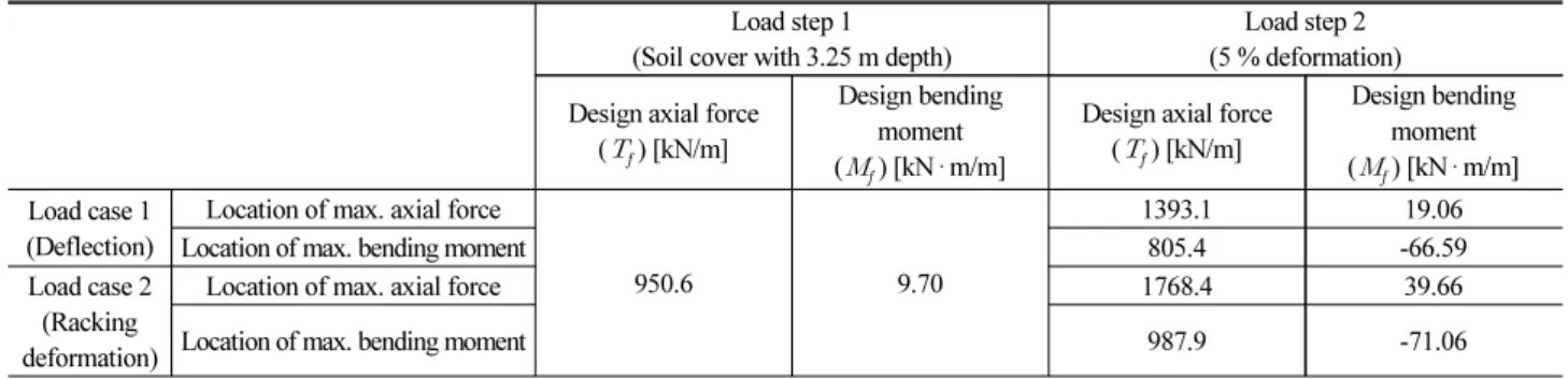 Table 5. Design Axial Forces and Bending Moments