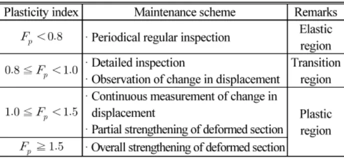 Table 1. Safety Assessment and Maintenance Scheme