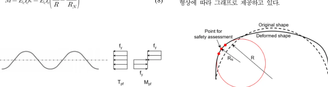 Fig. 4. Plastic Compressive Strength and Plastic Moment Capacity  Fig. 5. Calculation of Radius of Curvature