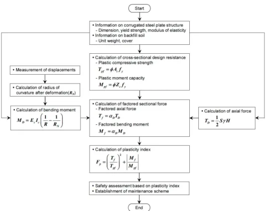 Fig. 7. Consideration of Dead Weight above a Structure