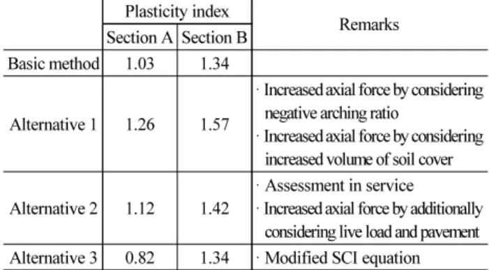 Table 4. Information on Full-Scale Specimen of Corrugated Steel  Plate Structure