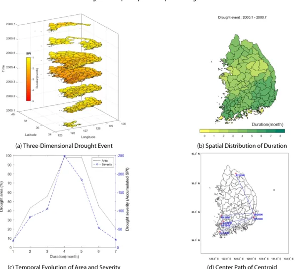 Fig. 2. Spatio-Temporal Characteristics for Meteorological Drought using SPI3. (a) Sketch of the Spatio-Temporal Evolution of Meteorological Drought Event During January-July 2000