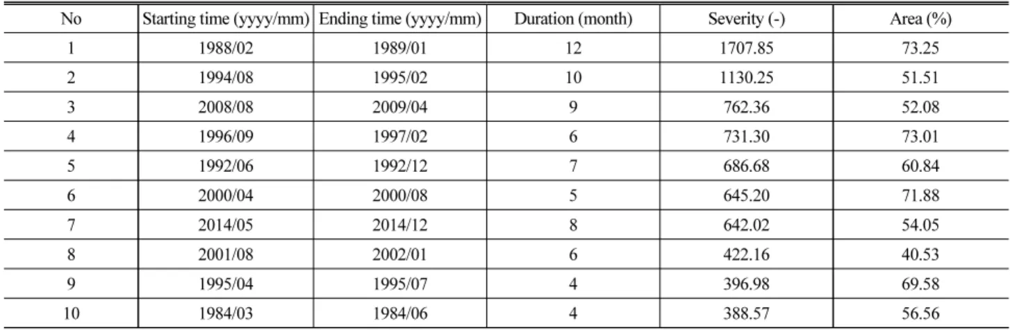 Table 2. Drought Characteristics of 10 Most Notable Events Ranked by Severity of SPI6