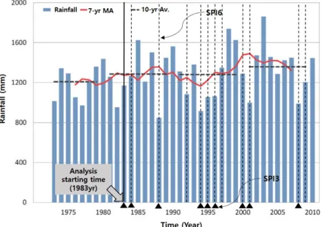 Fig. 3. Variation of Annual Precipitation in Korea (KMA, 2011) and the Begin-End Time of Top 10 Drought Events (SPI3, SPI6)