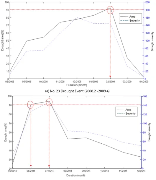 Fig. 5. Relationship of Severity-Area-Duration of Drought Events Since 2000. In Both (a) and (b), the Ratio of Drought Area in Korea Has Been  over 90 % During the Drought Duration