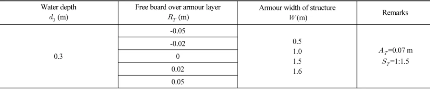 Table 2. Parameters of Test Cases Water depth