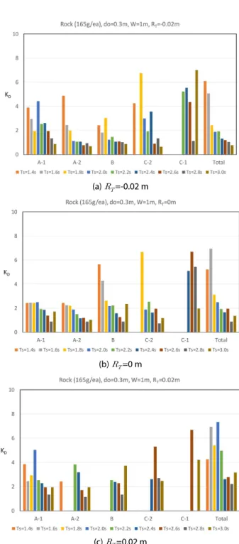 Fig. 2 는 본 실험에서 수행한 일련의 실험조건 중 일부 조건에  대한  실험전과  실험후의  사진이다. Fig. 2(a)는  피복석  상단이  정수면으로부터 모형상 0.02 m 돌출된 조건(   =-0.02 m), Fig