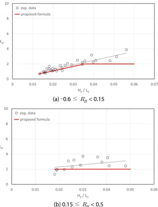 Fig. 4. Stability Coefficients of Rock Armoured Low Crested Structure by Wave Steepness