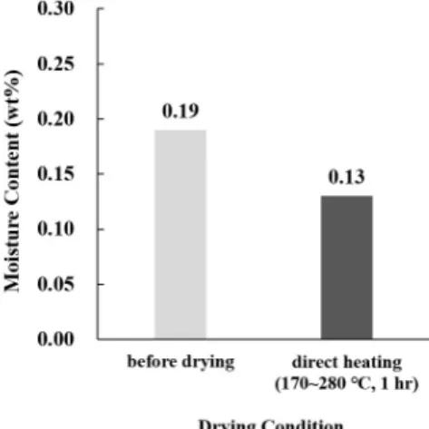 Fig. 13. Result of Microwave Oven Drying Test Fig. 14. Result of Direct Heating Drying Test