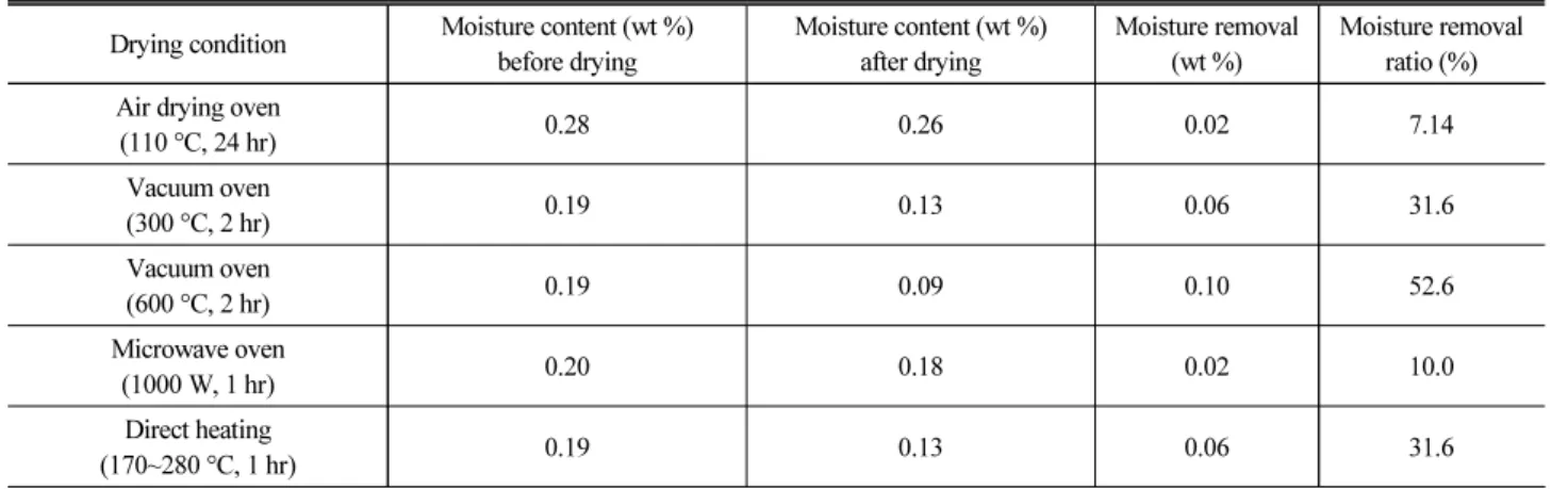 Table 7. Comparison of Drying Test Result