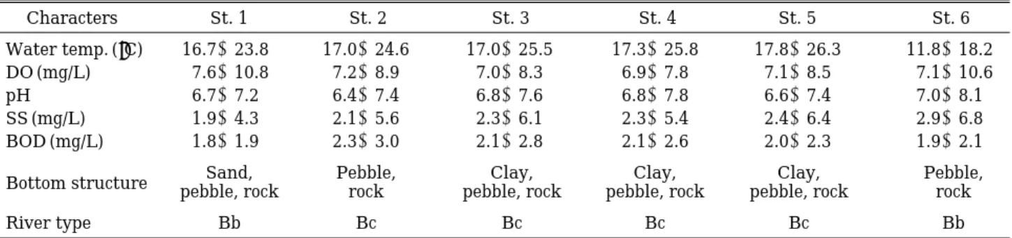 Fig. 2. Relative abundance of important species collected from the Hapcheon Lake. He, Hemiculter  eigen-manni; Hl, Hemibarbus labeo; Hn, Hypomesus nipponensis; Sct, Squalidus gracilis tsuchigae; Cc, Cyprinus carpio; Lm, Lepomis macrochirus; Ca, Carassius a