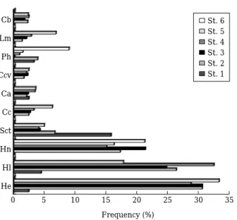 Fig. 3. Comparisons of individual frequency of important species collected from the each localities of  Hap-cheon Lake in the Hwang river system