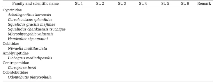 Fig. 4. Comparisons of seasonal variation of important species collected from the each localities of the Hapcheon Lake in the Hwang River