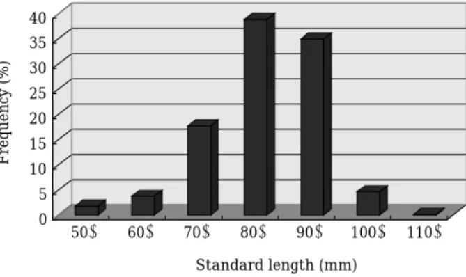 Fig. 7. Distribution of standard length of Hypomesus nip- nip-ponensis.