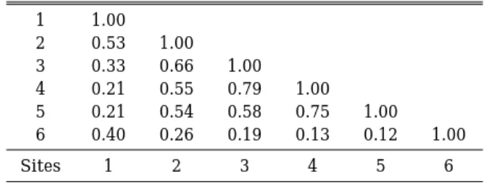 Table 6. Comparison of the similarity indices of the fish community at 6localities in Hapcheon Lake of Hwang River 1 1.00 2 0.53 1.00 3 0.33 0.66 1.00 4 0.21 0.55 0.79 1.00 5 0.21 0.54 0.58 0.75 1.00 6 0.40 0.26 0.19 0.13 0.12 1.00 Sites 1 2 3 4 5 6