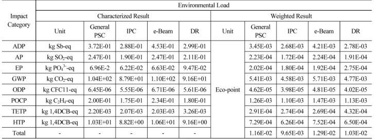 Table 2. Resource Inventory of PSC Girder