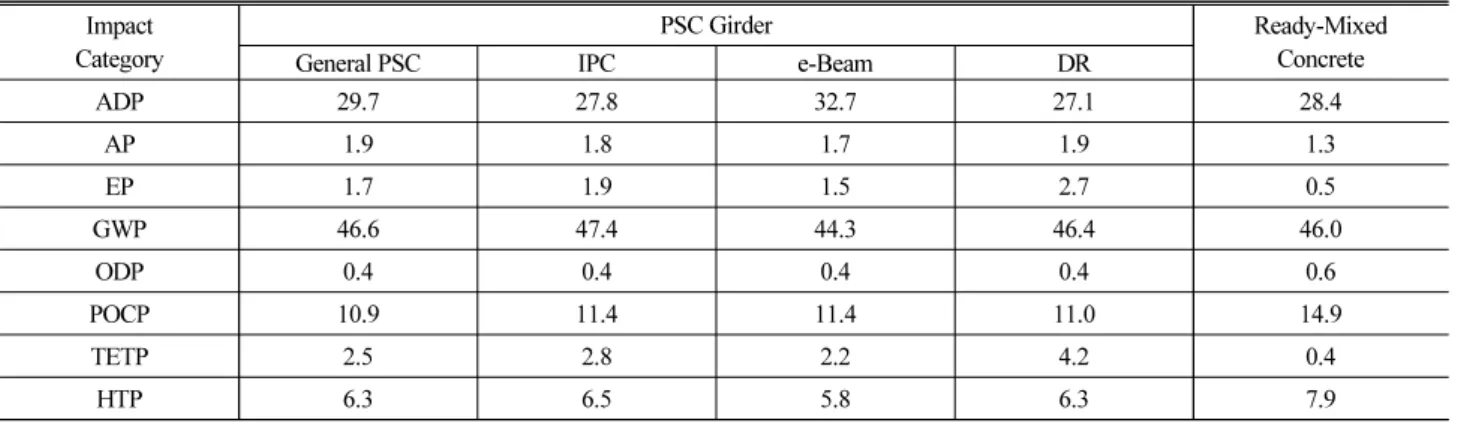 Table 5. Environmental Impact Distribution (%) Impact