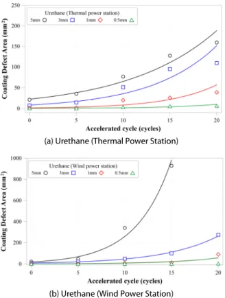 Fig. 2. Corrosion Process of Artificial Damaged Surface
