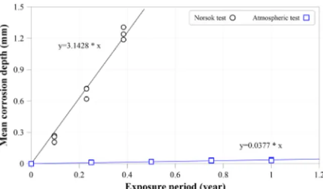 Table 5. Coating Life Results by Deterioration Test (unit : year)