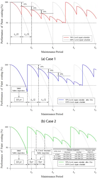 Fig. 6. Scenario by Coating Maintenance Period
