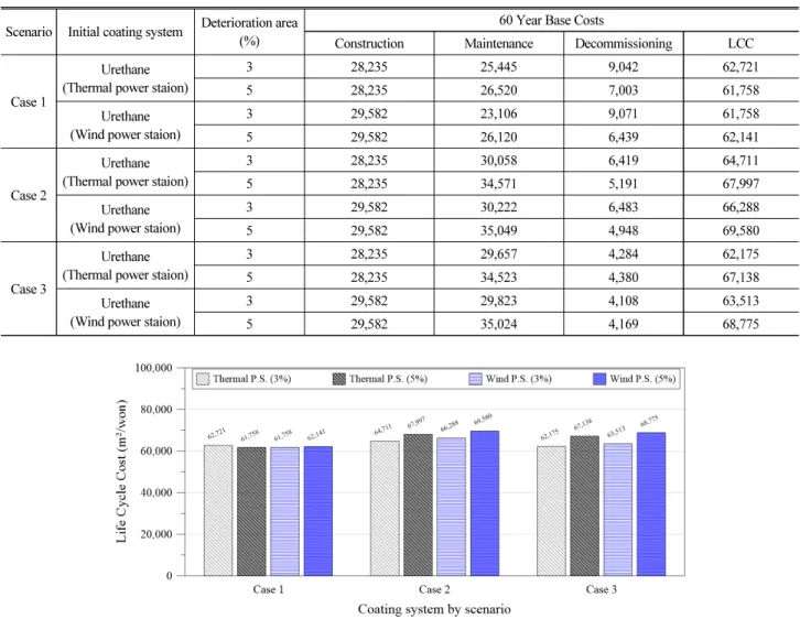 Table 6. LCC Analysis Results by Scenario (unit : won/m 2 )