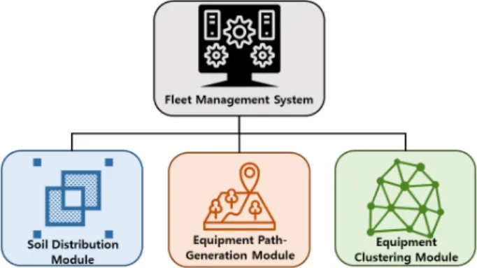 Fig. 3. Multiple Hardwares: Sever Module and Mobile Modules