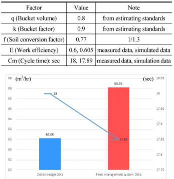 Fig. 8. Work Volume Per Hour and Cycle Time Analysis (Excavator) Table 5. Input Data from the Estimating Standards for Cost 