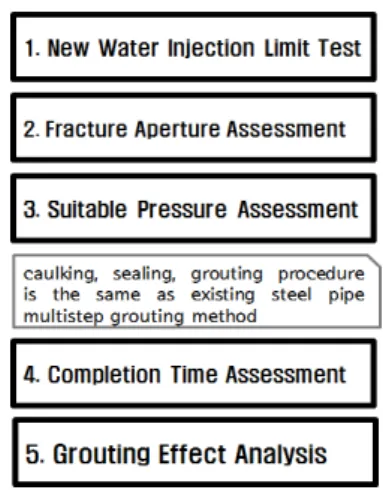 Fig. 3. Analysis Method of the New Water Injection Limit Test