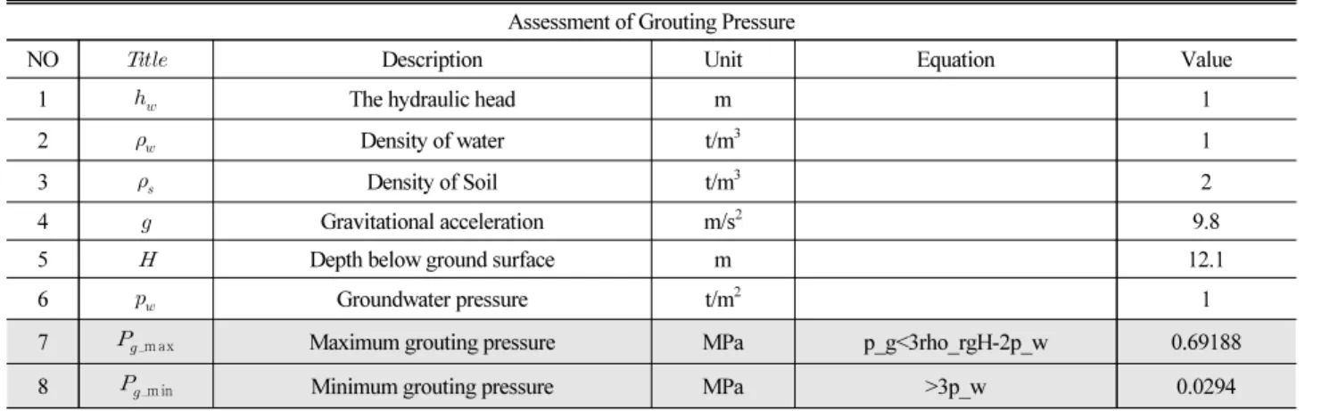 Table 4. Yield Strength Assessment Result of Grout