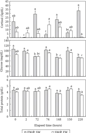 Fig. 2. Changes of cortisol, glucose and total protein in plasma of hybrid striped bass