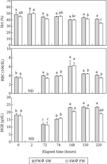 Fig. 4. Changes of Na ± , K ± , Cl - and osmolality in plasma of hybrid striped bass. Other details as for Fig