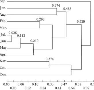 Fig. 4. Dendrogram based on cluster analysis of each months in the Dolsan, Yosu from March 2003 to February 2004.